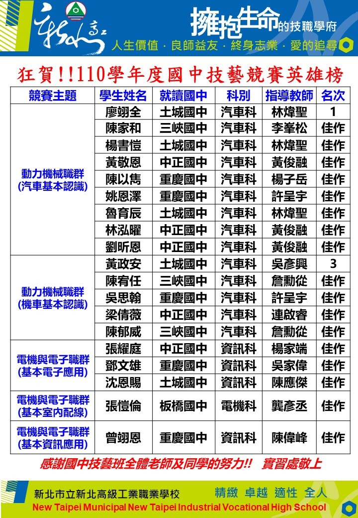 110學年度國中技藝競賽英雄榜