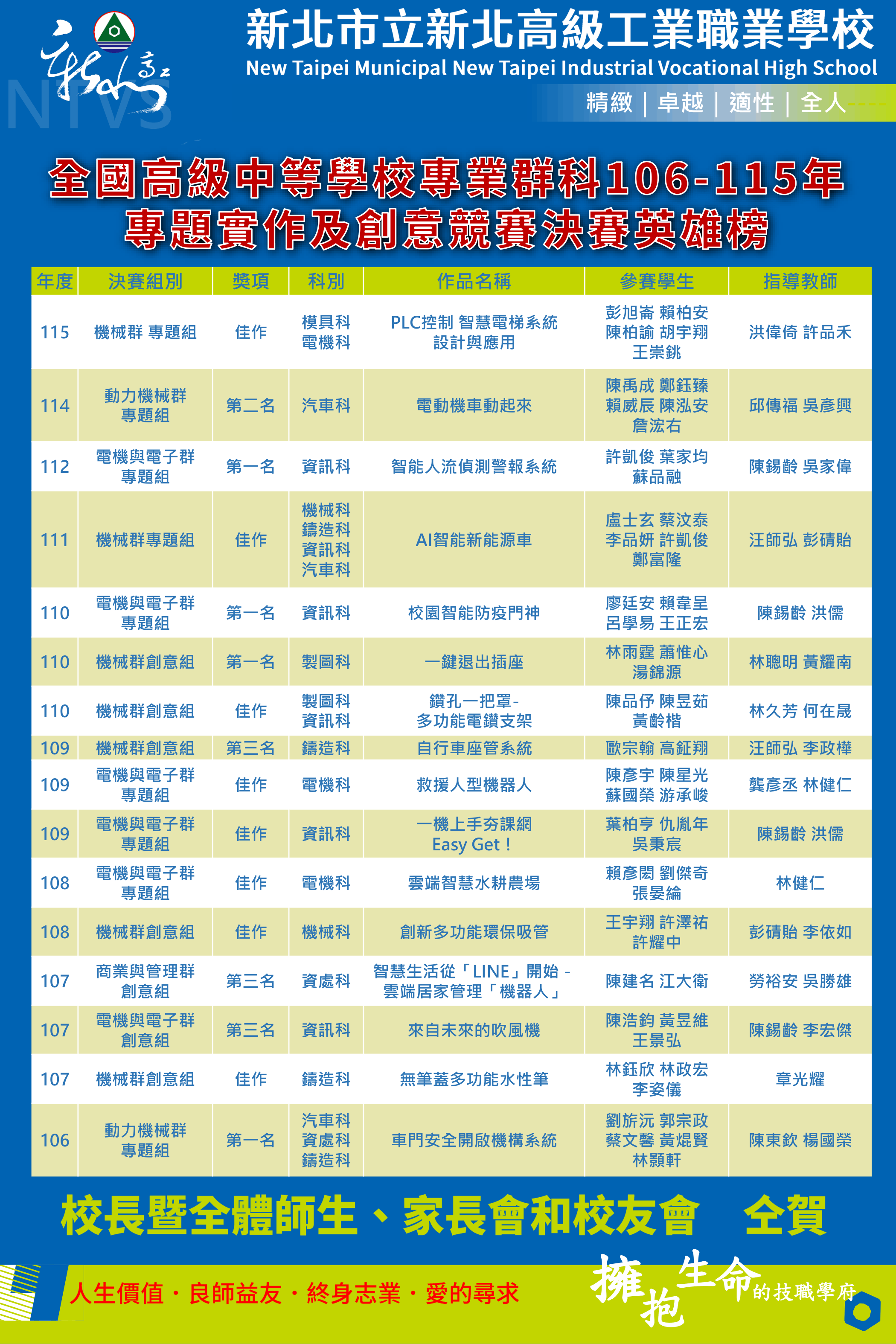106-115年全國高級中等學校專題實作及創意競賽決賽英雄榜