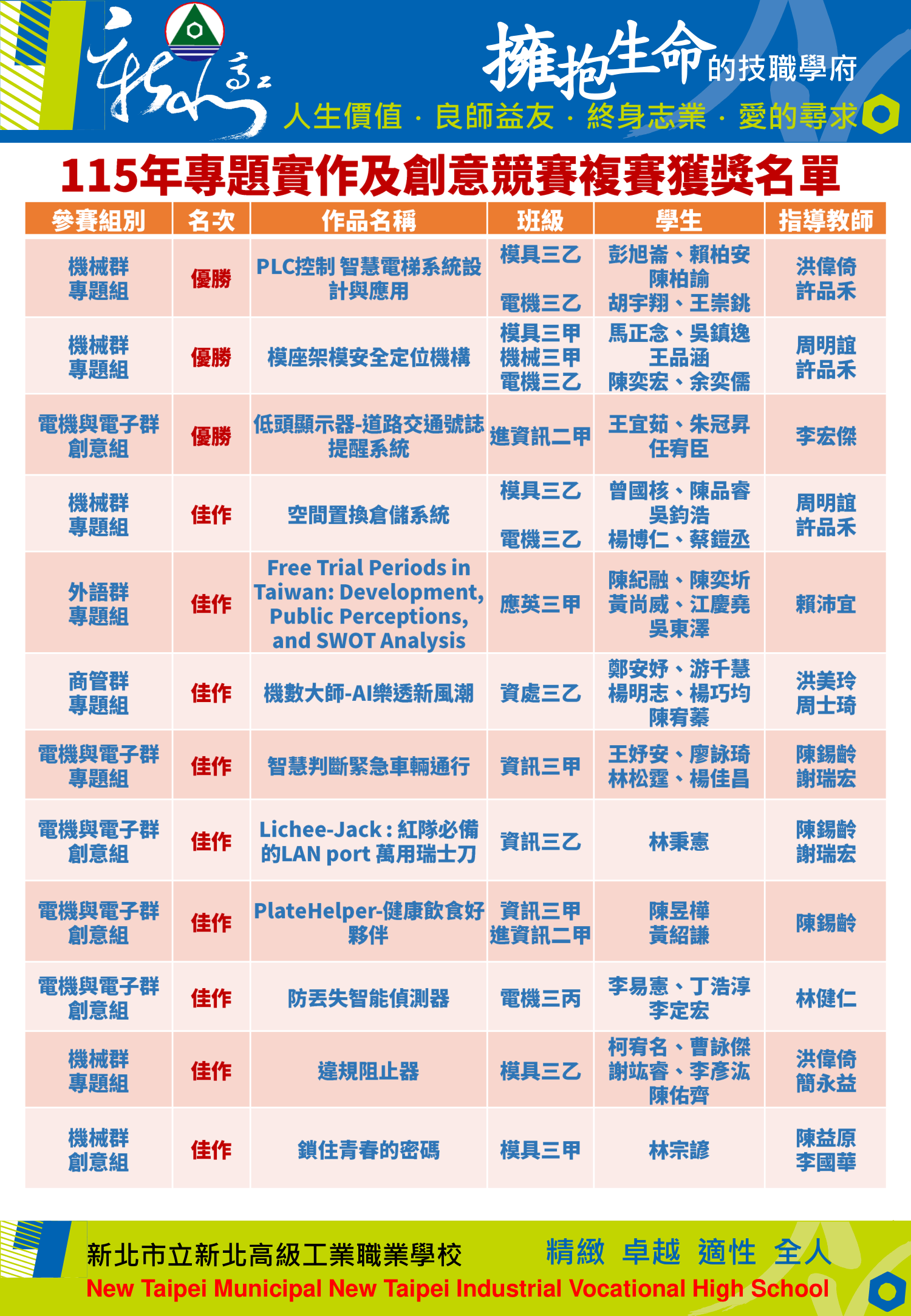 115年專題實作及創意競賽複賽獲獎名單