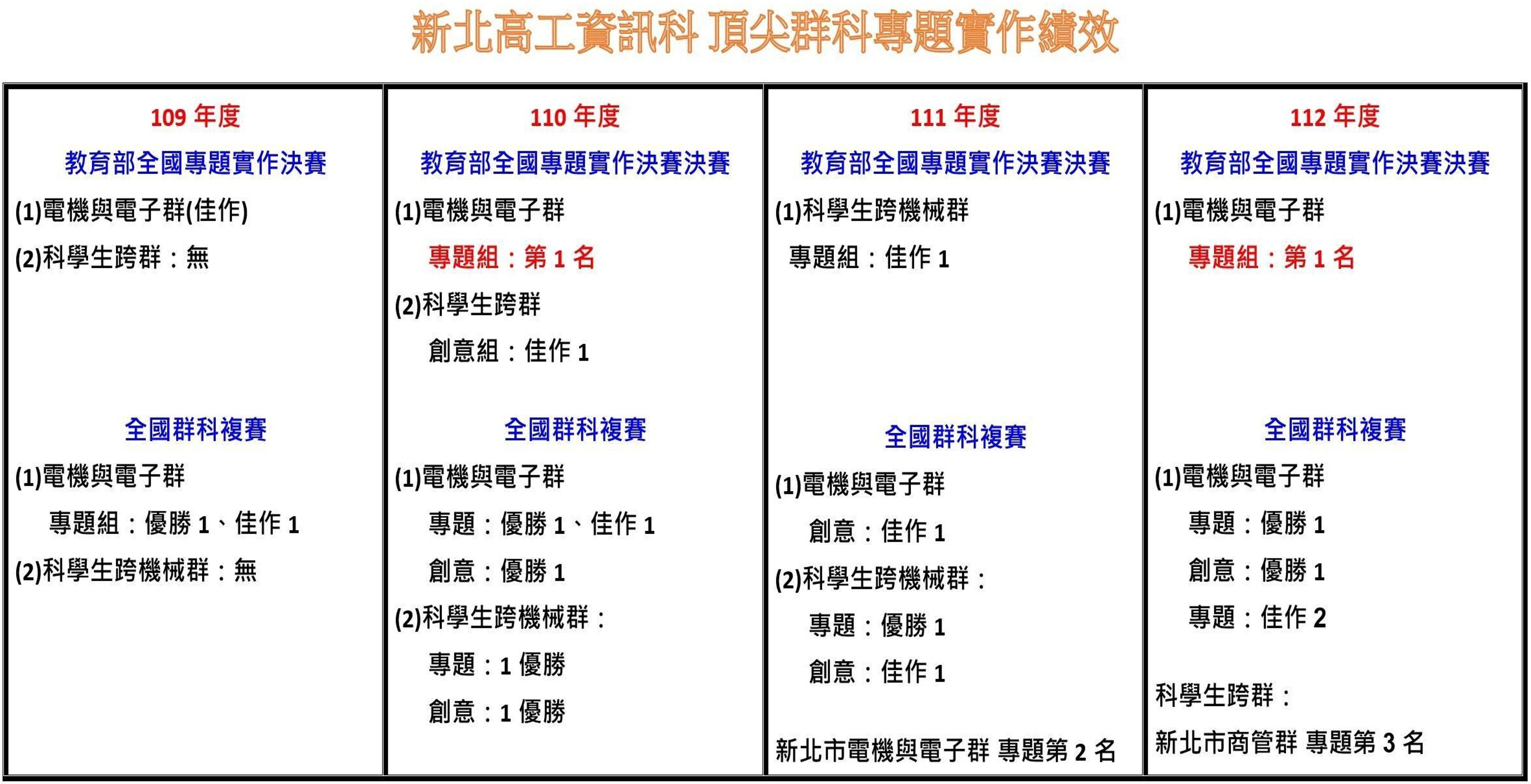資訊科專題實作