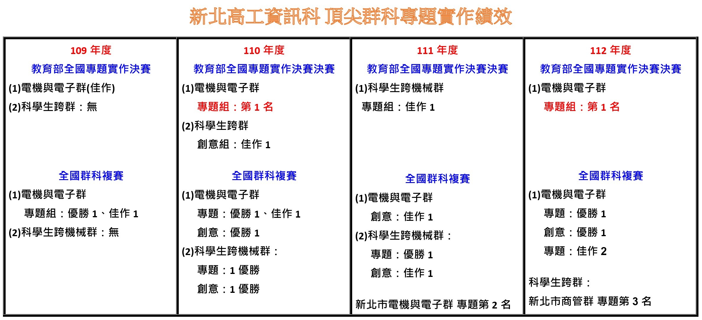 專題績效