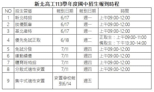 113各管道入學日期