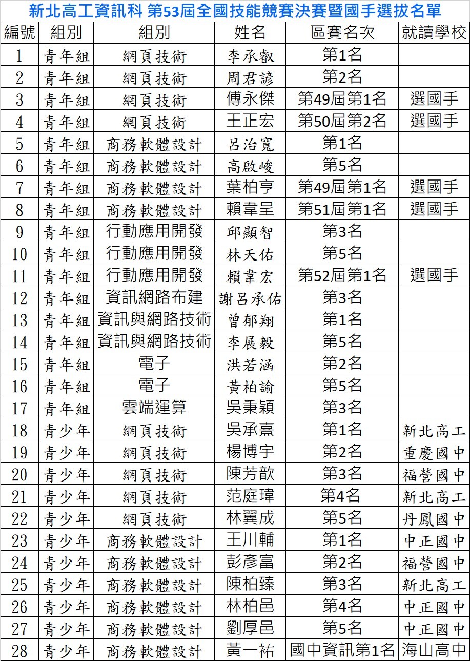 53全國決賽名單