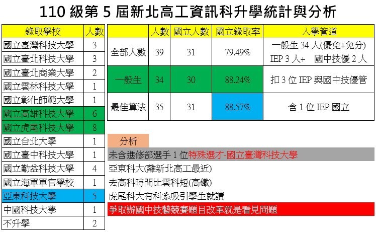 資訊科110級第5屆國立錄取率