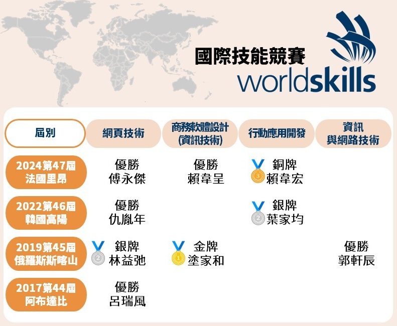 資訊科worldskill