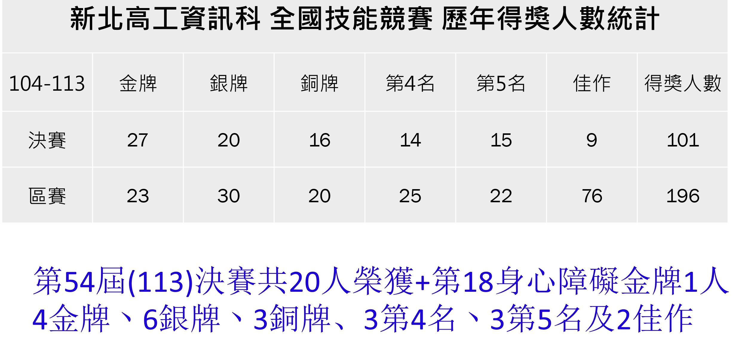 資訊科歷年全國技能競賽統計