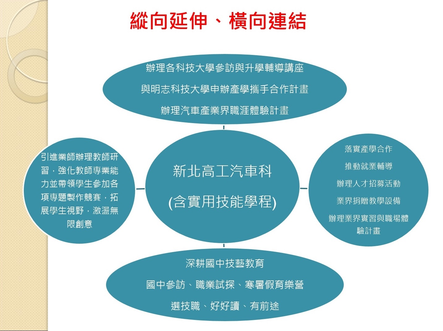 汽車科發展目標