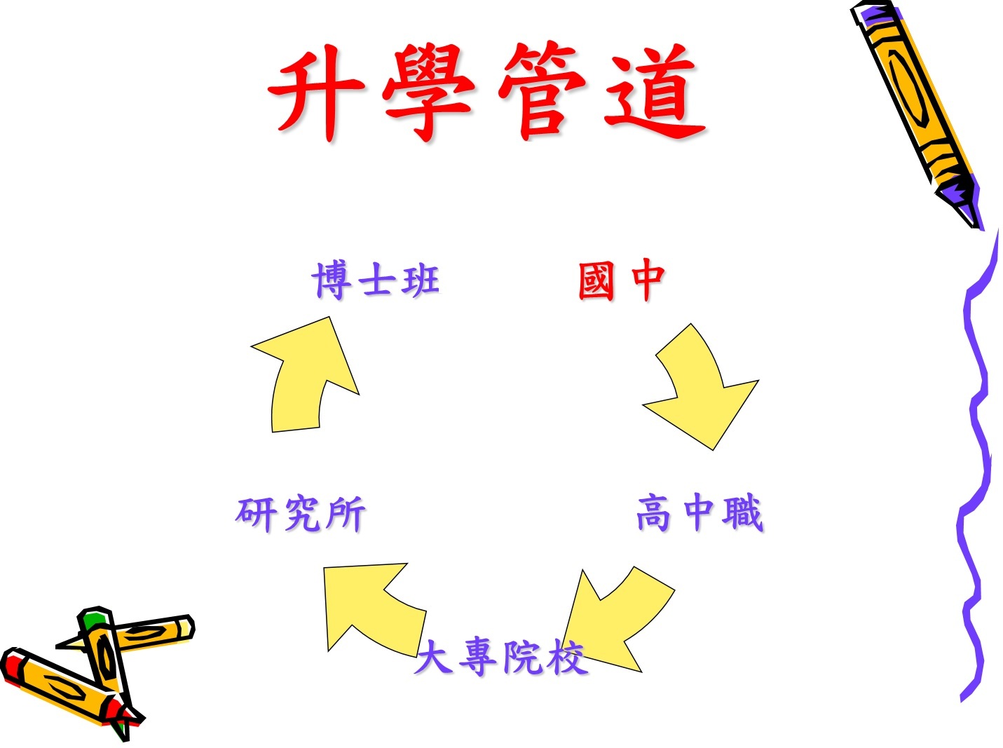 畢業進路