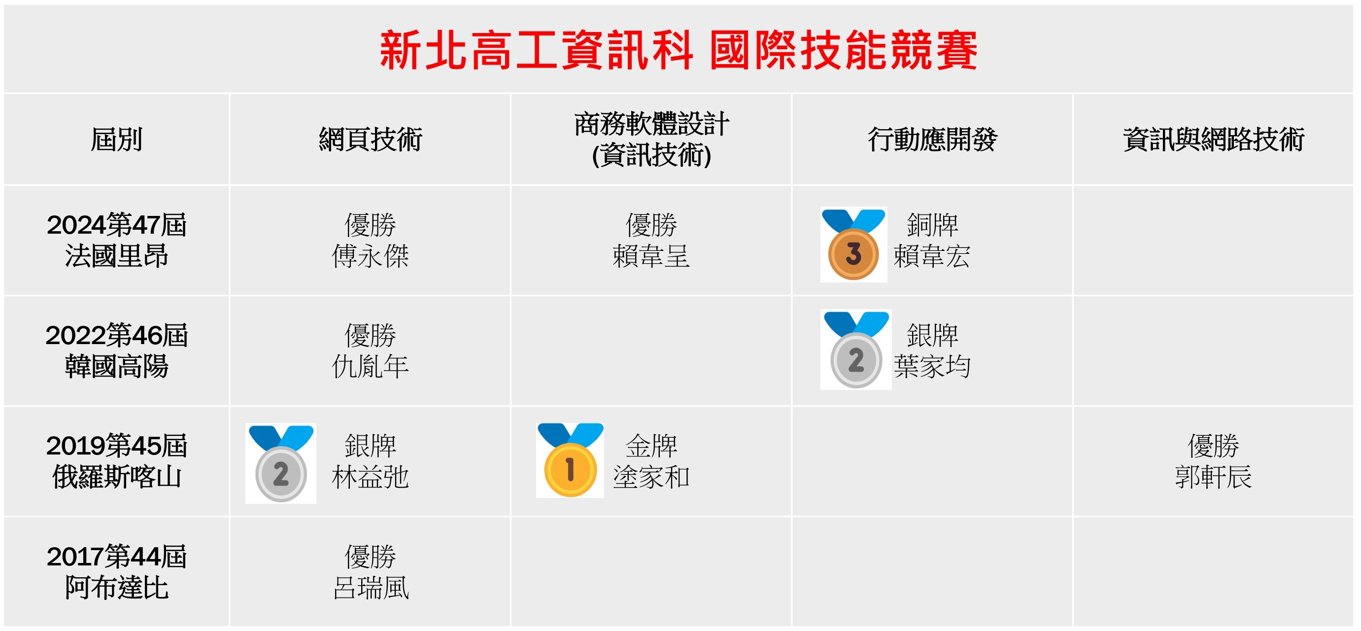 資訊科國際技能競賽