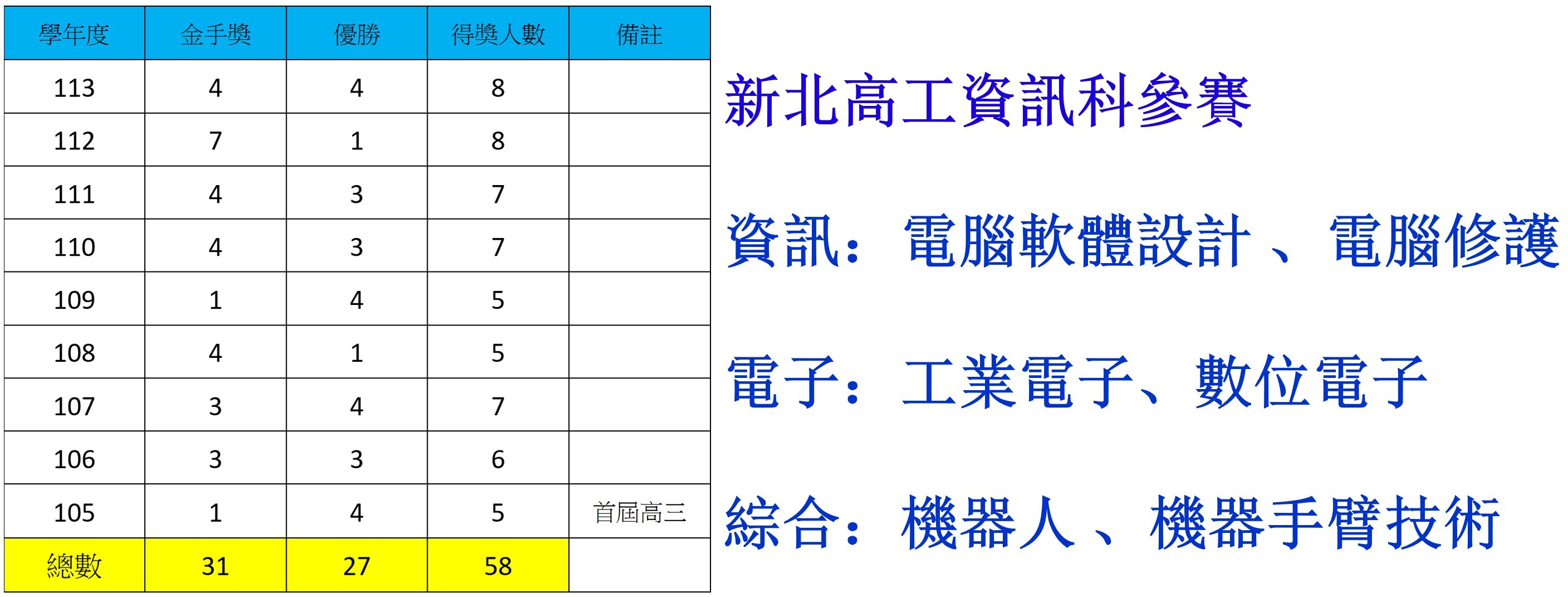 資訊科工科技藝競賽統計
