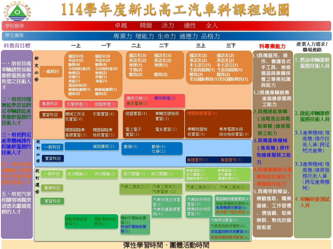 114學年度入學汽車科課程地圖