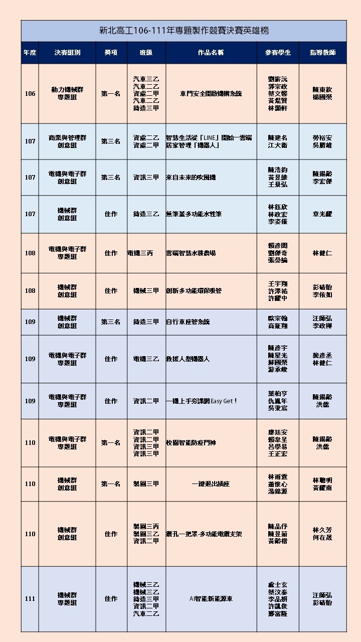 106-111全國專題決賽公告
