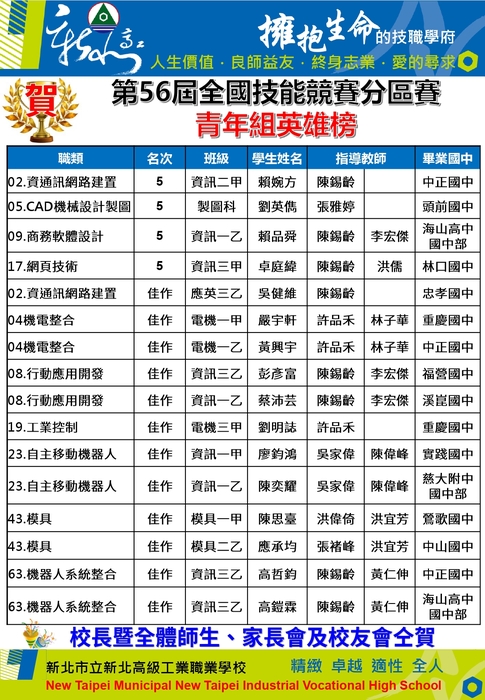 恭喜應英三乙吳同學榮獲「資通訊網路建置」職類佳作!