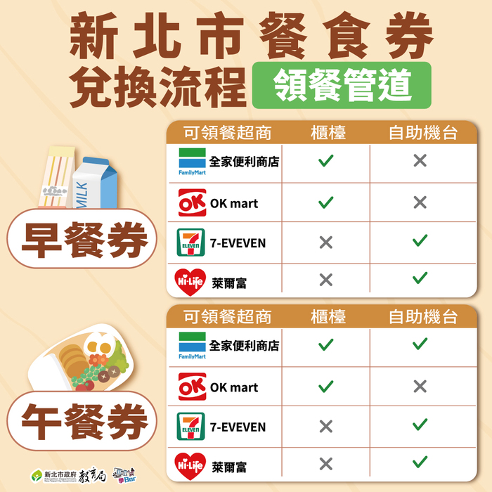 四大超商可用的兌餐方法圖片