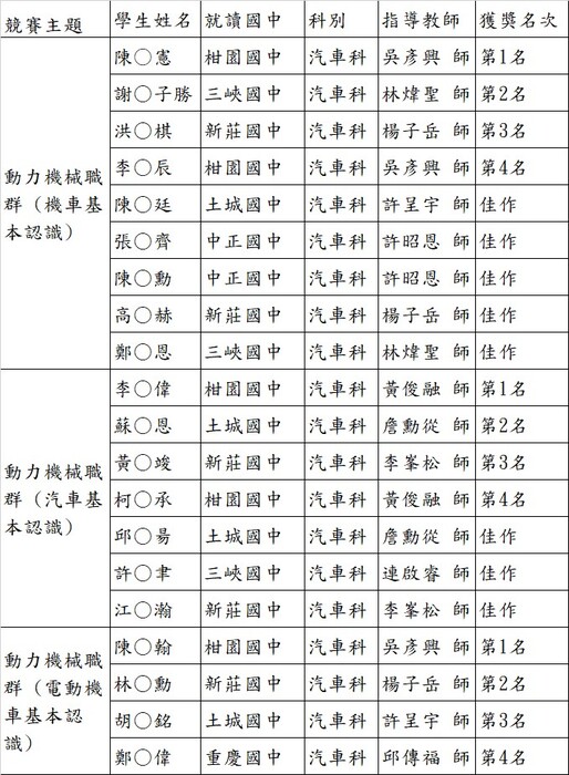 114學年度汽車科培訓選手成績