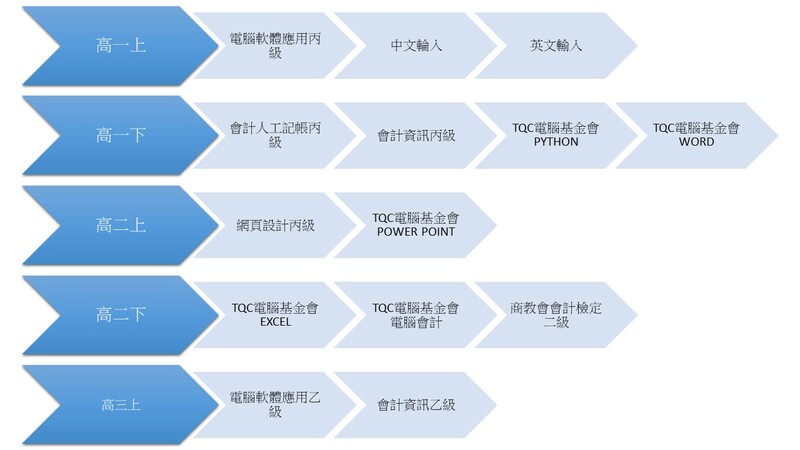 技能檢定輔導
