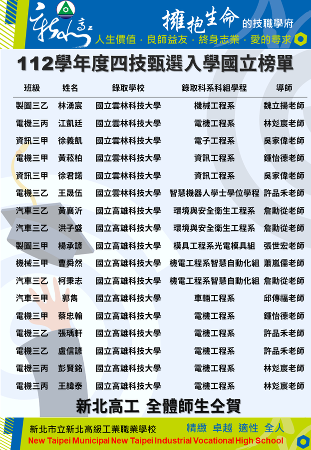 112四技甄選國立榜單2