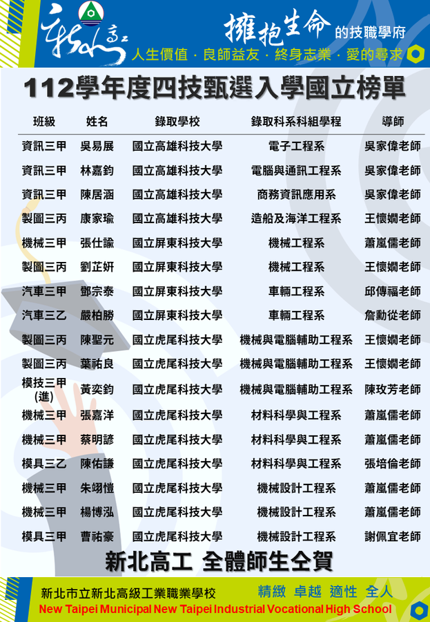 112四技甄選國立榜單3